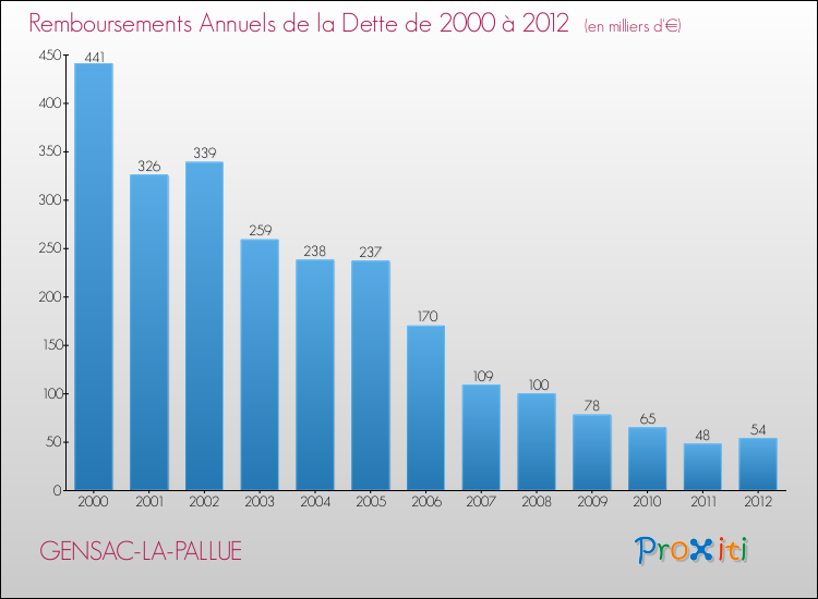 Evolution de l'annuité de la dette pour la commune de GENSAC-LA-PALLUE de 2000 à 2012 Annuités de la dette pour GENSAC-LA-PALLUE de 2000 à 2012