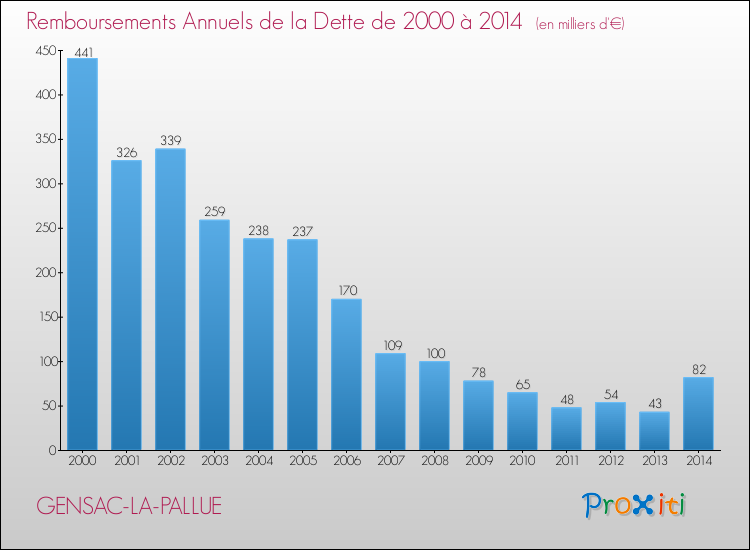 Evolution de l'annuité de la dette pour la commune de GENSAC-LA-PALLUE de 2000 à 2014 Annuités de la dette pour GENSAC-LA-PALLUE de 2000 à 2014