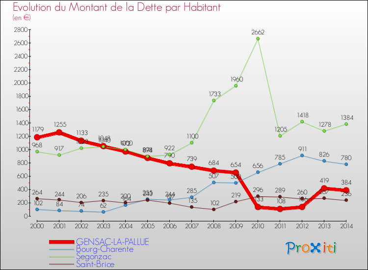 Evolution de la dette par habitant pour la commune de GENSAC-LA-PALLUE et les communes proches de 2000 à 2014 Comparaison de la dette par habitant pour GENSAC-LA-PALLUE et les communes voisines de 2000 à 2014