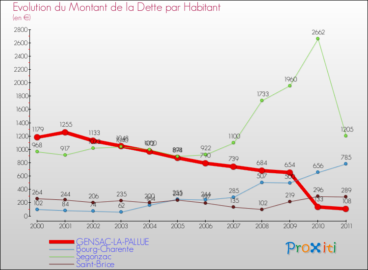 Evolution de la dette par habitant pour la commune de GENSAC-LA-PALLUE et les communes proches Comparaison de la dette par habitant pour GENSAC-LA-PALLUE et les communes voisines