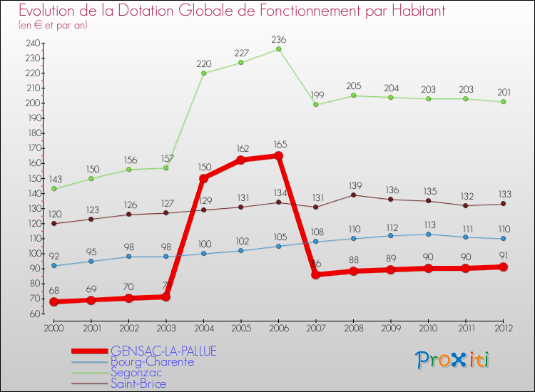 Evolution et montant de la dotation globale de fonctionnement par Habitant pour GENSAC-LA-PALLUE et les communes proches Comparaison des dotations globales de fonctionnement par habitant pour GENSAC-LA-PALLUE et les communes voisines