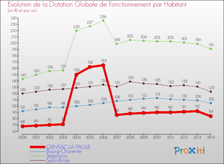 Evolution et montant de la dotation globale de fonctionnement par Habitant pour GENSAC-LA-PALLUE et les communes proches de 2000 à 2014. Comparaison des dotations globales de fonctionnement par habitant pour GENSAC-LA-PALLUE et les communes voisines de 2000 à 2014.