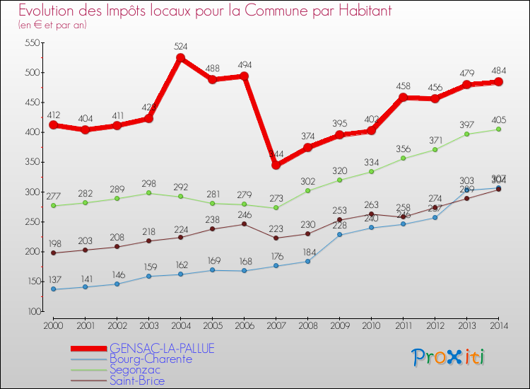 Evolution et montant des impôts locaux par Habitant pour GENSAC-LA-PALLUE et les communes proches de 2000 à 2014 Comparaison des impôts locaux par habitant pour GENSAC-LA-PALLUE et les communes voisines de 2000 à 2014