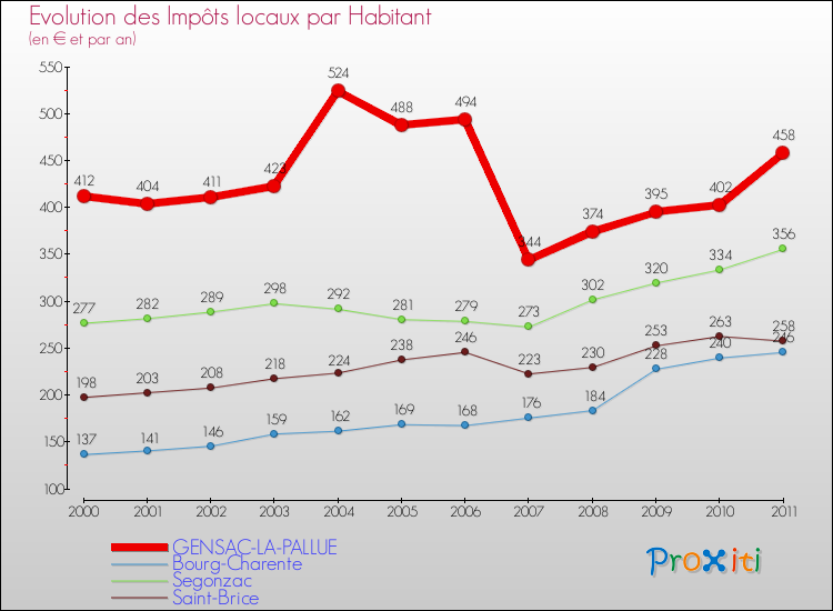 Evolution et montant des impôts locaux par Habitant pour GENSAC-LA-PALLUE et les communes proches Comparaison des impôts locaux par habitant pour GENSAC-LA-PALLUE et les communes voisines