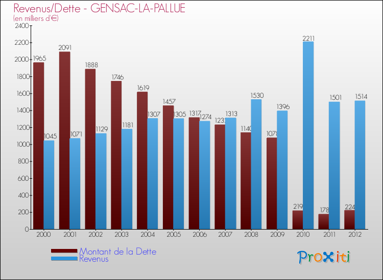 Evolution comparée de la dette et des revenus pour la commune de GENSAC-LA-PALLUE de 2000 à 2012 Comparaison de la dette et des revenus pour GENSAC-LA-PALLUE de 2000 à 2012