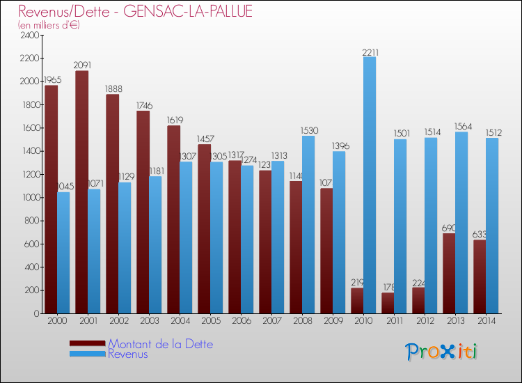 Evolution comparée de la dette et des revenus pour la commune de GENSAC-LA-PALLUE de 2000 à 2014 Comparaison de la dette et des revenus pour GENSAC-LA-PALLUE de 2000 à 2014