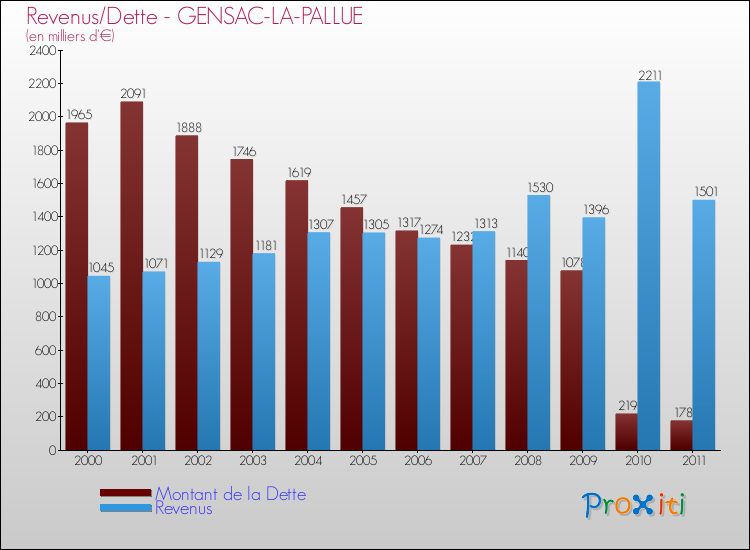 Evolution comparée de la dette et des revenus pour la commune de GENSAC-LA-PALLUE de 2000 à 2011 Comparaison de la dette et des revenus pour GENSAC-LA-PALLUE de 2000 à 2011