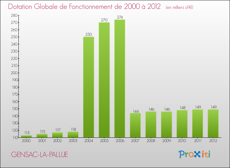 Evolution du montant de la Dotation Globale de Fonctionnement pour la commune de GENSAC-LA-PALLUE de 2000 à 2012 Evolution du montant de la Dotation Globale de Fonctionnement pour GENSAC-LA-PALLUE de 2000 à 2012
