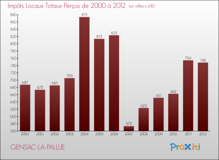 Evolution des Impôts Locaux pour la commune de GENSAC-LA-PALLUE de 2000 à 2012 Evolution des Impôts Locaux pour GENSAC-LA-PALLUE de 2000 à 2012