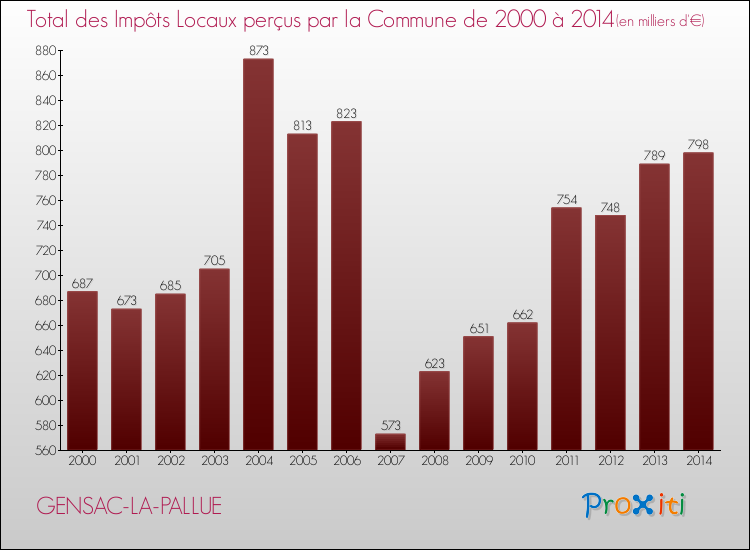 Evolution des Impôts Locaux pour la commune de GENSAC-LA-PALLUE de 2000 à 2014 Evolution des Impôts Locaux pour GENSAC-LA-PALLUE de 2000 à 2014