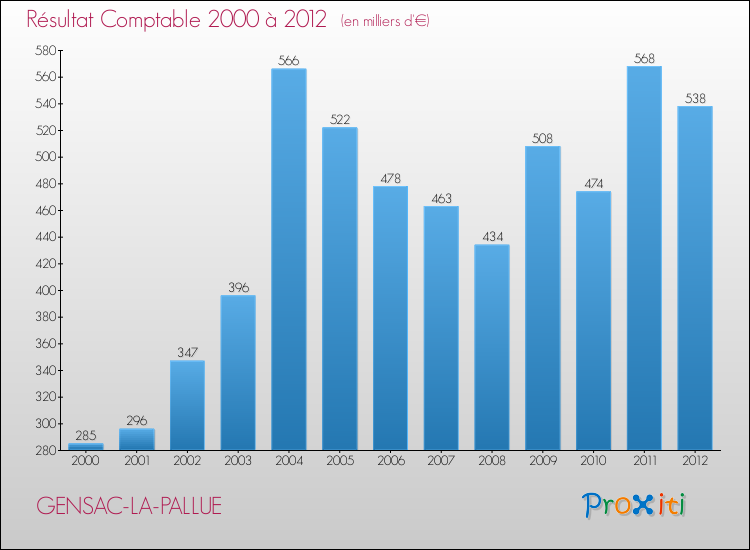 Evolution du résultat comptable pour la commune de GENSAC-LA-PALLUE de 2000 à 2012 Evolution du résultat comptable pour GENSAC-LA-PALLUE de 2000 à 2012