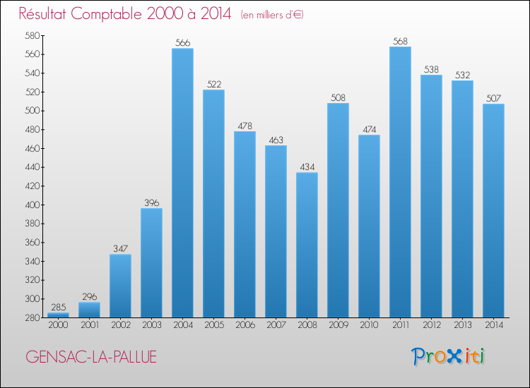 Evolution du résultat comptable pour la commune de GENSAC-LA-PALLUE de 2000 à 2014 Evolution du résultat comptable pour GENSAC-LA-PALLUE de 2000 à 2014
