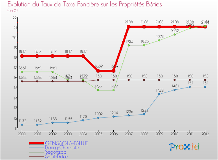 Evolution du taux de la taxe foncière sur le bati pour GENSAC-LA-PALLUE et les communes proches de 2000 à 2012 Comparaison des taux de taxe foncière sur le bati pour GENSAC-LA-PALLUE et les communes voisines de 2000 à 2012