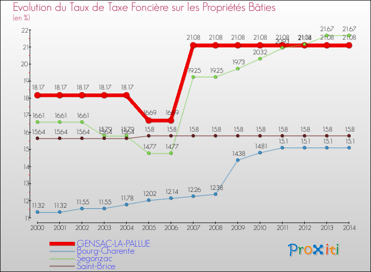 Evolution du taux de la taxe foncière sur le bati pour GENSAC-LA-PALLUE et les communes proches de 2000 à 2014 Comparaison des taux de taxe foncière sur le bati pour GENSAC-LA-PALLUE et les communes voisines de 2000 à 2014