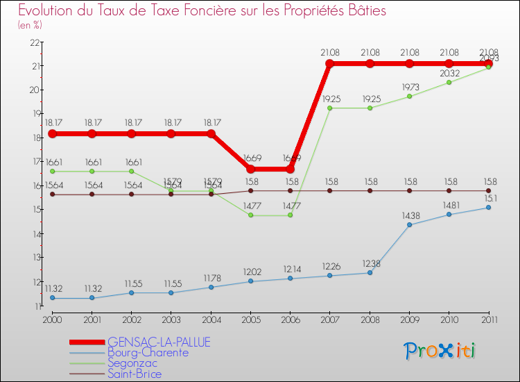 Evolution du taux de la taxe foncière sur le bati pour GENSAC-LA-PALLUE et les communes proches Comparaison des taux de taxe foncière sur le bati pour GENSAC-LA-PALLUE et les communes voisines