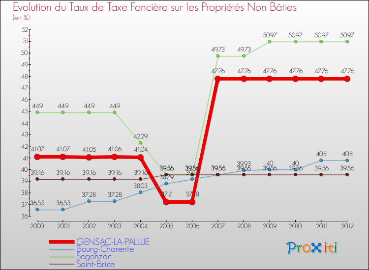 Evolution du taux de la taxe foncière sur les immeubles et terrains non batis pour GENSAC-LA-PALLUE et les communes proches de 2000 à 2012 Comparaison des taux de la taxe foncière sur les immeubles et terrains non batis pour GENSAC-LA-PALLUE et les communes voisines de 2000 à 2012