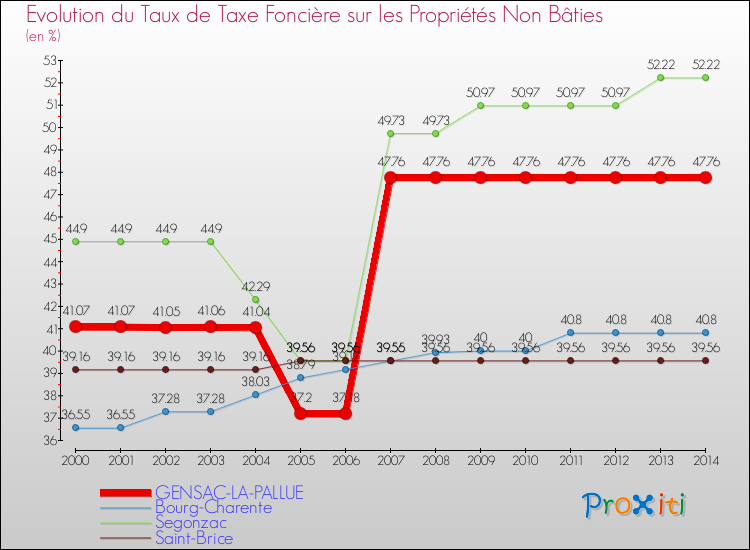 Evolution du taux de la taxe foncière sur les immeubles et terrains non batis pour GENSAC-LA-PALLUE et les communes proches de 2000 à 2014 Comparaison des taux de la taxe foncière sur les immeubles et terrains non batis pour GENSAC-LA-PALLUE et les communes voisines de 2000 à 2014