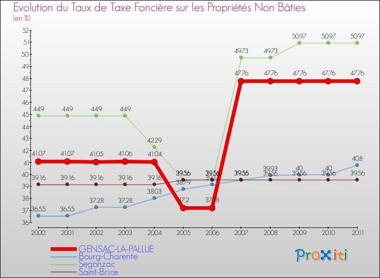 Evolution du taux de la taxe foncière sur les immeubles et terrains non batis pour GENSAC-LA-PALLUE et les communes proches Comparaison des taux de la taxe foncière sur les immeubles et terrains non batis pour GENSAC-LA-PALLUE et les communes voisines