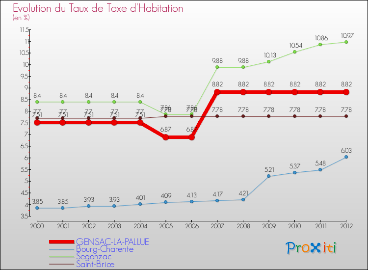 Evolution du taux de la taxe d'habitation pour GENSAC-LA-PALLUE et les communes proches Comparaison des taux de la taxe d'habitation pour GENSAC-LA-PALLUE et les communes voisines