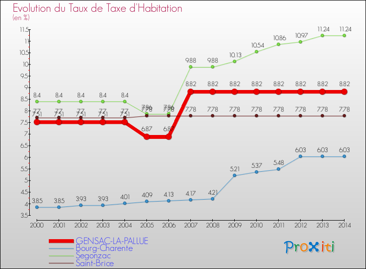 Evolution du taux de la taxe d'habitation pour GENSAC-LA-PALLUE et les communes proches de 2000 à 2014 Comparaison des taux de la taxe d'habitation pour GENSAC-LA-PALLUE et les communes voisines de 2000 à 2014