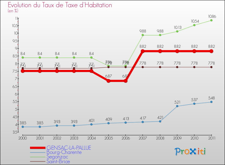 Evolution du taux de la taxe d'habitation pour GENSAC-LA-PALLUE et les communes proches Comparaison des taux de la taxe d'habitation pour GENSAC-LA-PALLUE et les communes voisines
