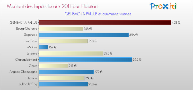 Montant des impôts locaux par Habitant pour GENSAC-LA-PALLUE et les communes proches Comparaison des impôts locaux par habitant pour GENSAC-LA-PALLUE et les communes voisines