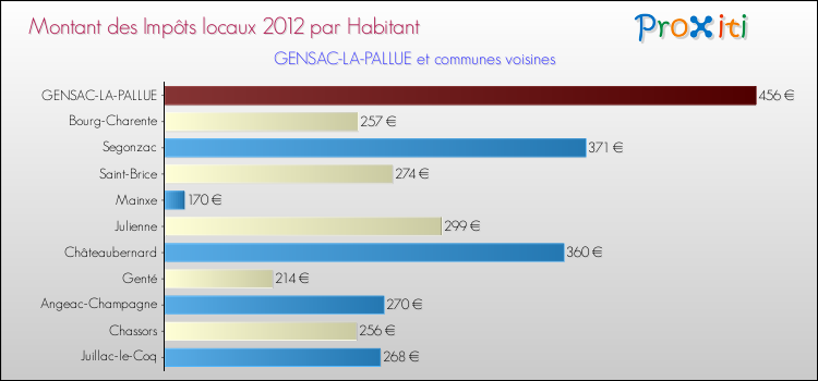 Montant des impôts locaux par Habitant pour GENSAC-LA-PALLUE et les communes proches Comparaison des impôts locaux par habitant pour GENSAC-LA-PALLUE et les communes voisines