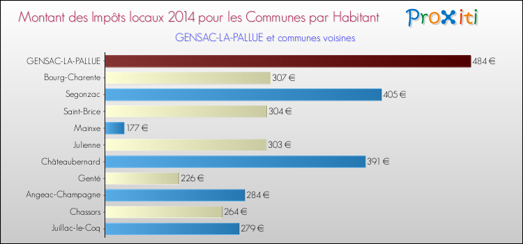 Montant des impôts locaux par Habitant pour GENSAC-LA-PALLUE et les communes proches en 2014 Comparaison des impôts locaux par habitant pour GENSAC-LA-PALLUE et les communes voisines en 2014