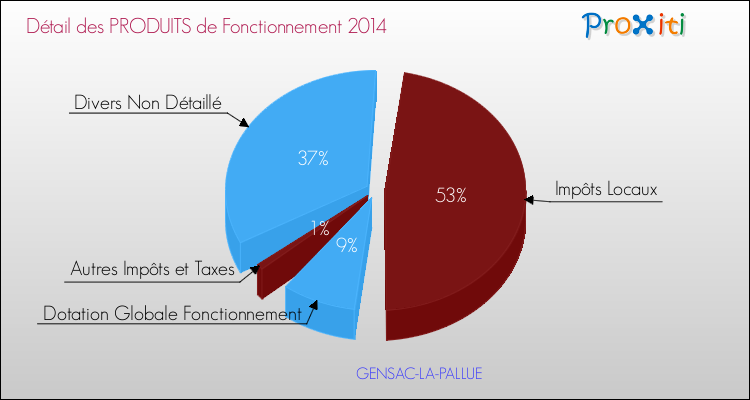 Décomposition du Budget de Fonctionnement 2014 de la commune de GENSAC-LA-PALLUE Budget de Fonctionnement 2014 pour la commune de GENSAC-LA-PALLUE