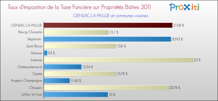 Taux d'imposition de la taxe foncière sur le bati 2011 pour GENSAC-LA-PALLUE et les communes proches Comparaison des taux d'imposition de la taxe foncière sur le bati 2011 pour GENSAC-LA-PALLUE et les communes voisines