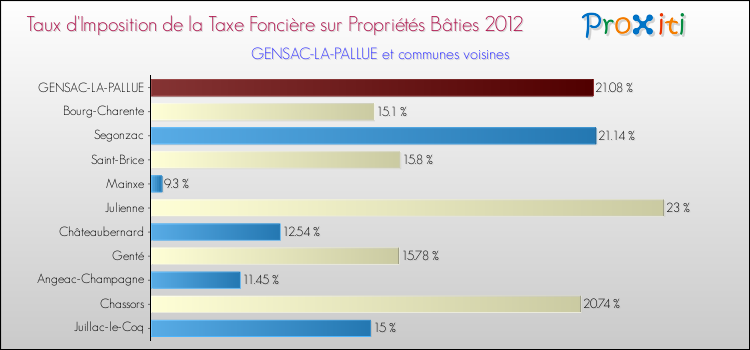 Taux d'imposition de la taxe foncière sur le bati 2012 pour GENSAC-LA-PALLUE et les communes proches Comparaison des taux d'imposition de la taxe foncière sur le bati 2012 pour GENSAC-LA-PALLUE et les communes voisines