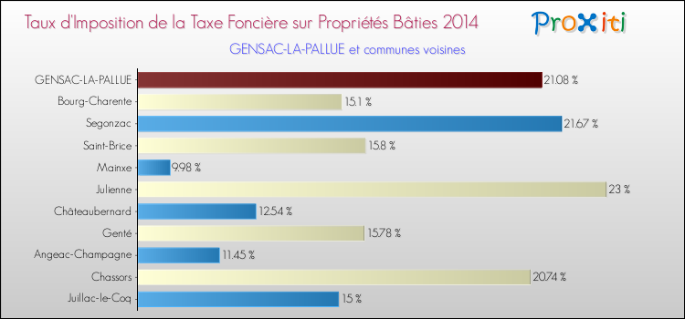 Taux d'imposition de la taxe foncière sur le bati 2014 pour GENSAC-LA-PALLUE et les communes proches Comparaison des taux d'imposition de la taxe foncière sur le bati 2014 pour GENSAC-LA-PALLUE et les communes voisines