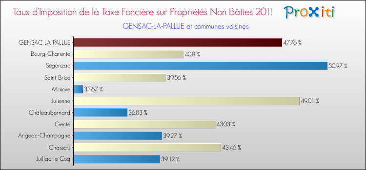 Taux d'imposition de la taxe foncière sur les immeubles et terrains non batis 2011 pour GENSAC-LA-PALLUE et les communes proches Comparaison des taux d'imposition de la taxe foncière sur les immeubles et terrains non batis 2011 pour GENSAC-LA-PALLUE et les communes voisines