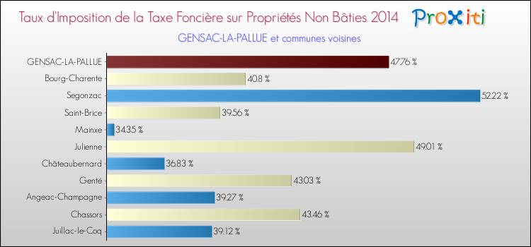 Taux d'imposition de la taxe foncière sur les immeubles et terrains non batis 2014 pour GENSAC-LA-PALLUE et les communes proches Comparaison des taux d'imposition de la taxe foncière sur les immeubles et terrains non batis 2014 pour GENSAC-LA-PALLUE et les communes voisines