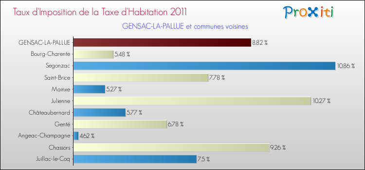 Taux d'imposition de la taxe d'habitation 2011 pour GENSAC-LA-PALLUE et les communes proches Comparaison des taux d'imposition de la taxe d'habitation 2011 pour GENSAC-LA-PALLUE et les communes voisines