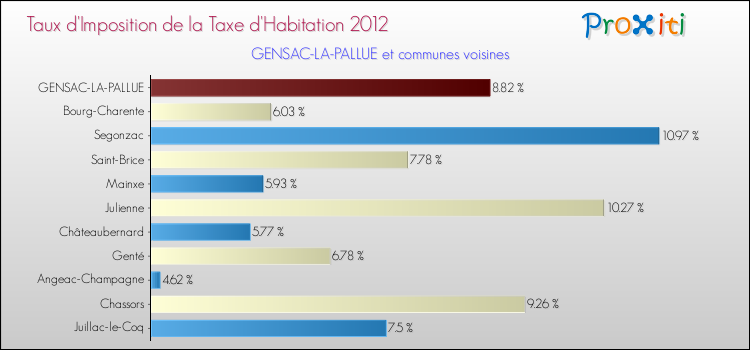 Taux d'imposition de la taxe d'habitation 2012 pour GENSAC-LA-PALLUE et les communes proches Comparaison des taux d'imposition de la taxe d'habitation 2012 pour GENSAC-LA-PALLUE et les communes voisines
