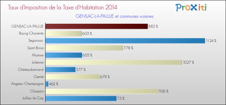 Taux d'imposition de la taxe d'habitation 2014 pour GENSAC-LA-PALLUE et les communes proches Comparaison des taux d'imposition de la taxe d'habitation 2014 pour GENSAC-LA-PALLUE et les communes voisines