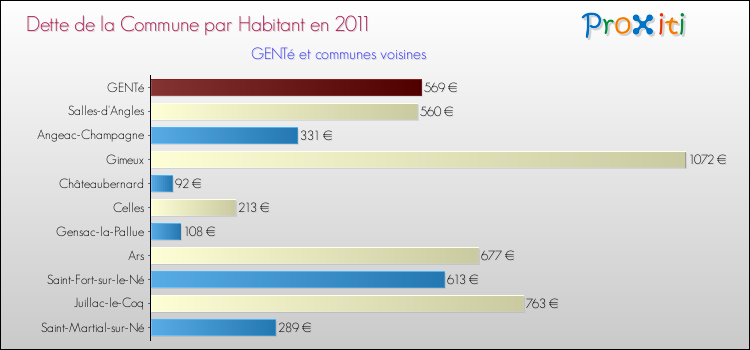 Dette par habitant de la commune en 2011 pour GENTé et les communes proches Comparaison de la dette par habitant de la commune en 2011 pour GENTé et les communes voisines