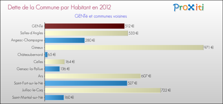 Dette par habitant de la commune en 2012 pour GENTé et les communes proches Comparaison de la dette par habitant de la commune en 2012 pour GENTé et les communes voisines
