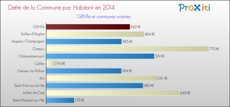 Dette par habitant de la commune en 2014 pour GENTé et les communes proches Comparaison de la dette par habitant de la commune en 2014 pour GENTé et les communes voisines