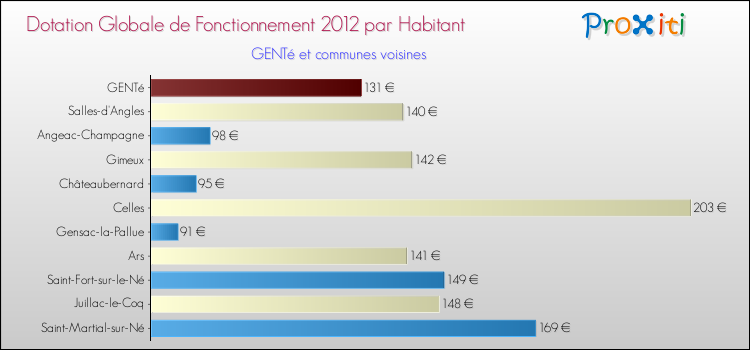 Montant des dotations globales de fonctionnement DGF par Habitant pour GENTé et les communes proches Comparaison des des dotations globales de fonctionnement DGF par habitant pour GENTé et les communes voisines
