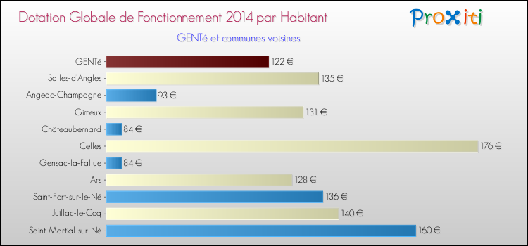 Montant des dotations globales de fonctionnement DGF par Habitant pour GENTé et les communes proches en 2014. Comparaison des des dotations globales de fonctionnement DGF par habitant pour GENTé et les communes voisines en 2014.