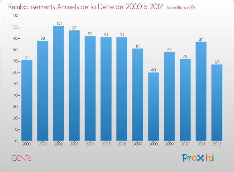 Evolution de l'annuité de la dette pour la commune de GENTé de 2000 à 2012 Annuités de la dette pour GENTé de 2000 à 2012