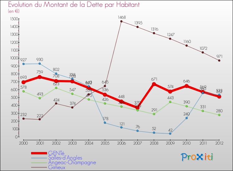 Evolution de la dette par habitant pour la commune de GENTé et les communes proches de 2000 à 2012 Comparaison de la dette par habitant pour GENTé et les communes voisines de 2000 à 2012