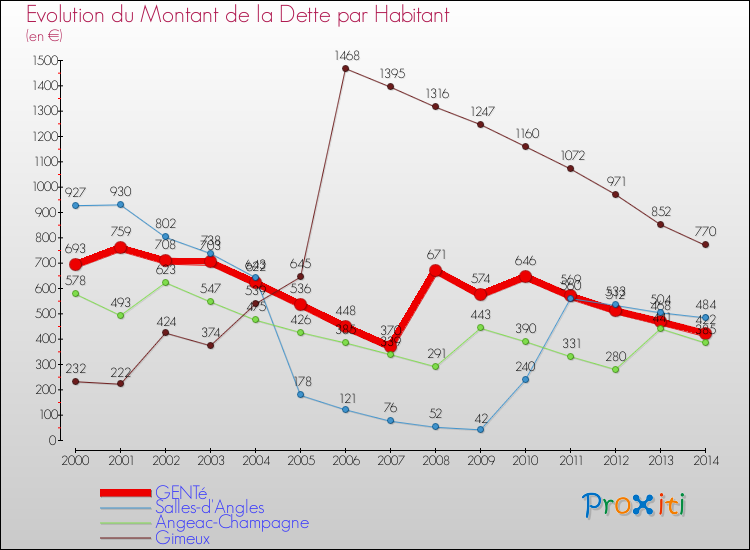 Evolution de la dette par habitant pour la commune de GENTé et les communes proches de 2000 à 2014 Comparaison de la dette par habitant pour GENTé et les communes voisines de 2000 à 2014