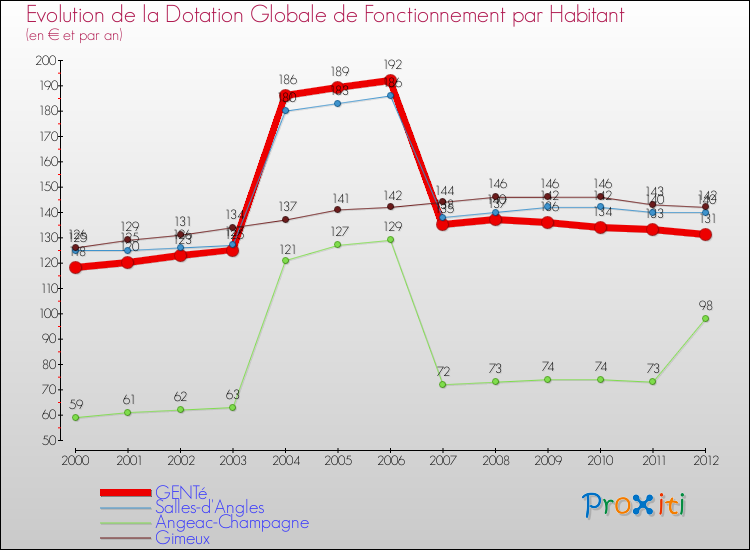Evolution et montant de la dotation globale de fonctionnement par Habitant pour GENTé et les communes proches Comparaison des dotations globales de fonctionnement par habitant pour GENTé et les communes voisines