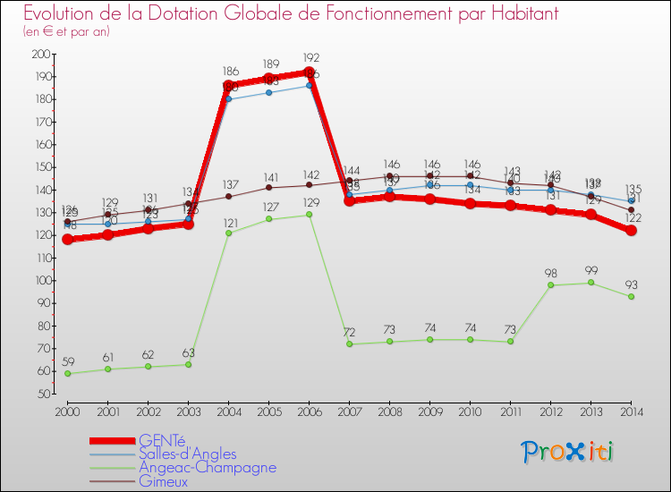 Evolution et montant de la dotation globale de fonctionnement par Habitant pour GENTé et les communes proches de 2000 à 2014. Comparaison des dotations globales de fonctionnement par habitant pour GENTé et les communes voisines de 2000 à 2014.