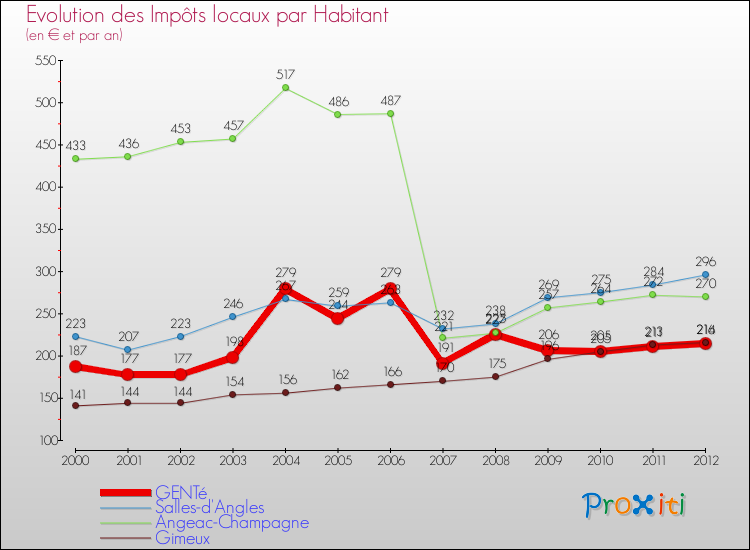 Evolution et montant des impôts locaux par Habitant pour GENTé et les communes proches Comparaison des impôts locaux par habitant pour GENTé et les communes voisines