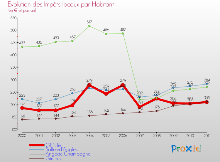 Evolution et montant des impôts locaux par Habitant pour GENTé et les communes proches Comparaison des impôts locaux par habitant pour GENTé et les communes voisines