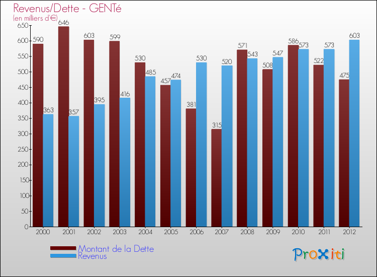 Evolution comparée de la dette et des revenus pour la commune de GENTé de 2000 à 2012 Comparaison de la dette et des revenus pour GENTé de 2000 à 2012